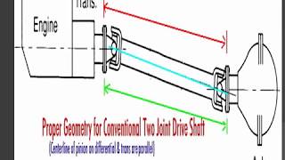 Propeller shaft working PPT [upl. by Ardnikat543]