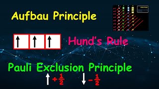 Aufbau principle Hunds rule amp Pauli exclusion principle [upl. by Guillermo]