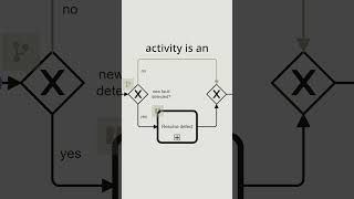 BPMN Difference between Call Activity and SubProcess [upl. by Elvah452]