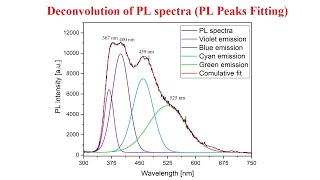 Deconvolution of photoluminescence PL spectra peaks fitting  22 [upl. by Ranna]