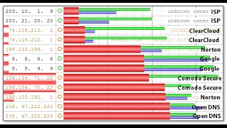 En İyi DNS Adresini Bulma DNS Benchmark Kullanımı [upl. by Nixon]