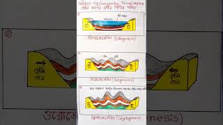 GeosynclineTheory Geosyncline Theory Drawing  মহীখাত তত্ত্ব চিত্র অঙ্কন  ভঙ্গিল পর্বতের চিত্র ছবি [upl. by Garcon]