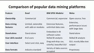 Tools and Platforms for Data Mining  Big Data Analytics Tutorial by Mahesh Huddar [upl. by Yrbua]