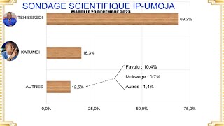 ÉLECTION PRÉSIDENTIELLE SONDAGE LE 20 DEC 2023 [upl. by Enniroc]