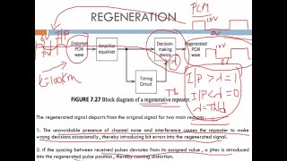 24Principles of Communication Systems 18EC53 [upl. by Eevets]