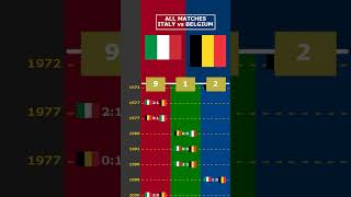 ALL MATCHES ITALY vs BELGIUM viral italy belgium nation nationsleague [upl. by Cochard]