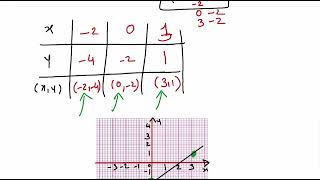 class 9 linear equation exercise 4 2 [upl. by Aicnilav]