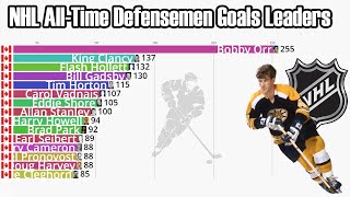 NHL AllTime Defensemen Goals Leaders 19182023 [upl. by Oine]