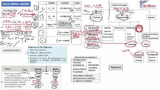 Nefrología  6 RM2V NEFROLOGIA DIA 1 FALLA RENAL AGUDA de Qx Medic on Vimeo [upl. by Ynaffat]