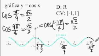 graficas de funciones trigonometricas [upl. by Horn]