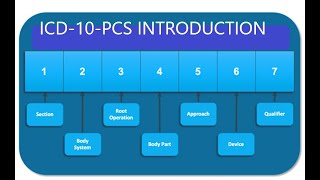 ICD10PCS Introduction and Characters 1 and 2 [upl. by Niemad]