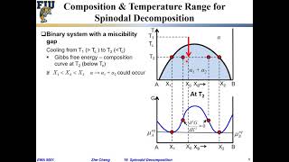 EMA5001 L1903 Spinodal decomposition  Free energy vs Composition curve [upl. by Alphard474]