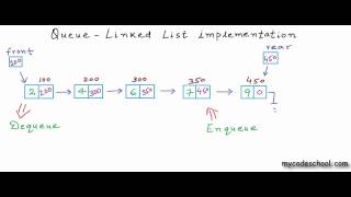 Data structures Linked List implementation of Queue [upl. by Elery]