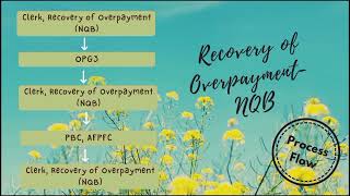 Recovery of Overpayment NQB [upl. by Gascony]