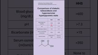 Comparison of diabetic ketoacidosis and hyperosmolar hyperglycemic state [upl. by Karilla]