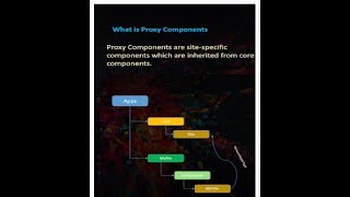 Using AEM 64 Core Components Create a custom component by referring core component [upl. by Cherin447]