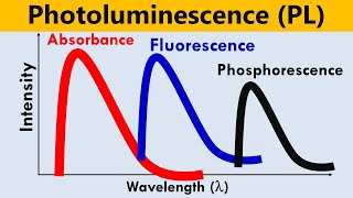 Photoluminescence PL Spectroscopy [upl. by Priestley]