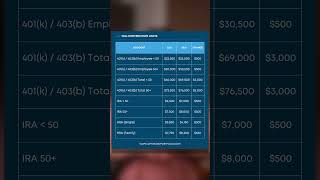 New 2024 Contribution Limits for 401k 403b IRA and HSA [upl. by Attemaj989]