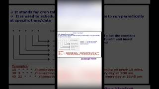 What is crontab How to schedule jobsscriptscommands at specific time and date shorts ytshorts [upl. by Kennard]