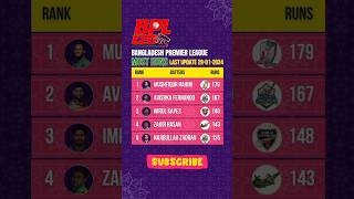 bpl 2024 most runs shorts bpl bpl24 icc ipl [upl. by Winnie]