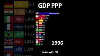 Top 15 Countries with GDP PPP 2024 economicdata fdi news digitaldata facts globalgdp [upl. by Fujio]