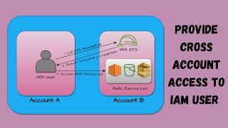 AWS  27  Provide Cross Account Access to IAM User [upl. by Lesiram]