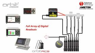 The Solartron Orbit Network  A Total Measurement Solution short version [upl. by Noirret]