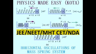 HORIZONTAL OSCILLATIONS OF A MASS SPRING SYSTEM ELASTIC FORCE INELASTIC STRING FOR JEE amp NEET  1 [upl. by Llekcor]