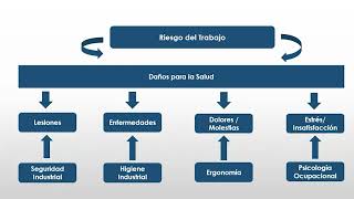 🎯 Curso Higiene industrial y salud ocupacional [upl. by Havot]