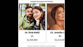 Instagram Earnings per Post Ranking [upl. by Adnih]