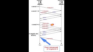 TRADITIONAL TCP  FAST RETRANSMIT FAST RECOVERY [upl. by Harahs]