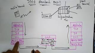 IEEE 80211 architecture Mobile Computing  Lec23  Bhanu priya [upl. by Delainey]