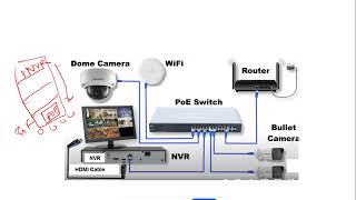 Different between DVR vs NVR in Hindi BCT025 How to install NVR and DVR [upl. by Claudio]