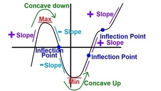 Calculus  Slope Concavity Max Min and Inflection Point 1 of 4 Trig Function [upl. by Aimaj]