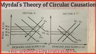 Myrdals theory of circular causation spread and backwash effecttheory of inequalities [upl. by Lonee]