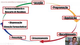 2 Roteiro 2 Ciclo da Assistência Farmacêutica foco Hospitalar [upl. by Ecnar453]