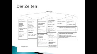 Die Englischen Zeiten in der Übersicht english tenses  Englisch [upl. by Celinda]