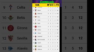 Klasemen Laliga 7 Oktober 2024 [upl. by Kina658]