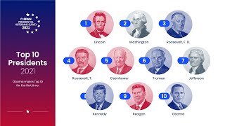 CSPANs 2021 Historians Survey of Presidential Leadership Results Announcement [upl. by Cohlette265]