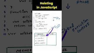 Hoisting in JavaScript variables amp functions coding webdevelopment javascript [upl. by Archibold]