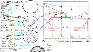 Muddiest Point Phase Diagrams II Eutectic Microstructures [upl. by Shelah]