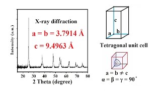 How to calculate lattice constant abc values of a unit cell from XRD data  12 [upl. by Mollie]