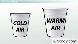 What is relative humidity [upl. by Ardnac]