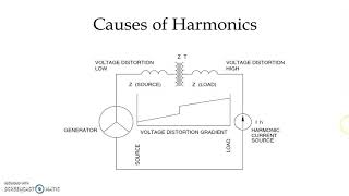 Causes of Harmonics Voltage amp Current Distortion Power Quality amp management [upl. by Nnylyrehc804]