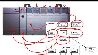 Les automates programmables industriels API ou PLC [upl. by Cullin]