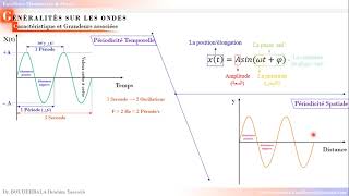 Cours  quotLES ONDESquot [upl. by Fellner]