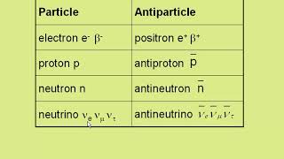 particles and antiparticles [upl. by Beard]