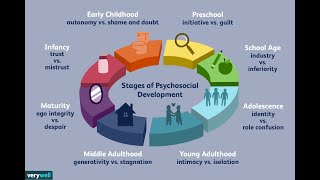 Erik Erikson Psychosocial Development Theory  8 stages of psychosocial Psychosocial Development [upl. by Airres]