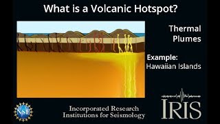 What is a Volcanic Hotspot Educational [upl. by Kalil585]