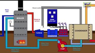 Rankine cycle  Steam power plant [upl. by Elyc628]